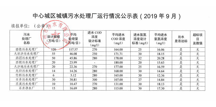 中心城区城镇污水处置惩罚厂运行情形公示表（2019年9月）.jpg